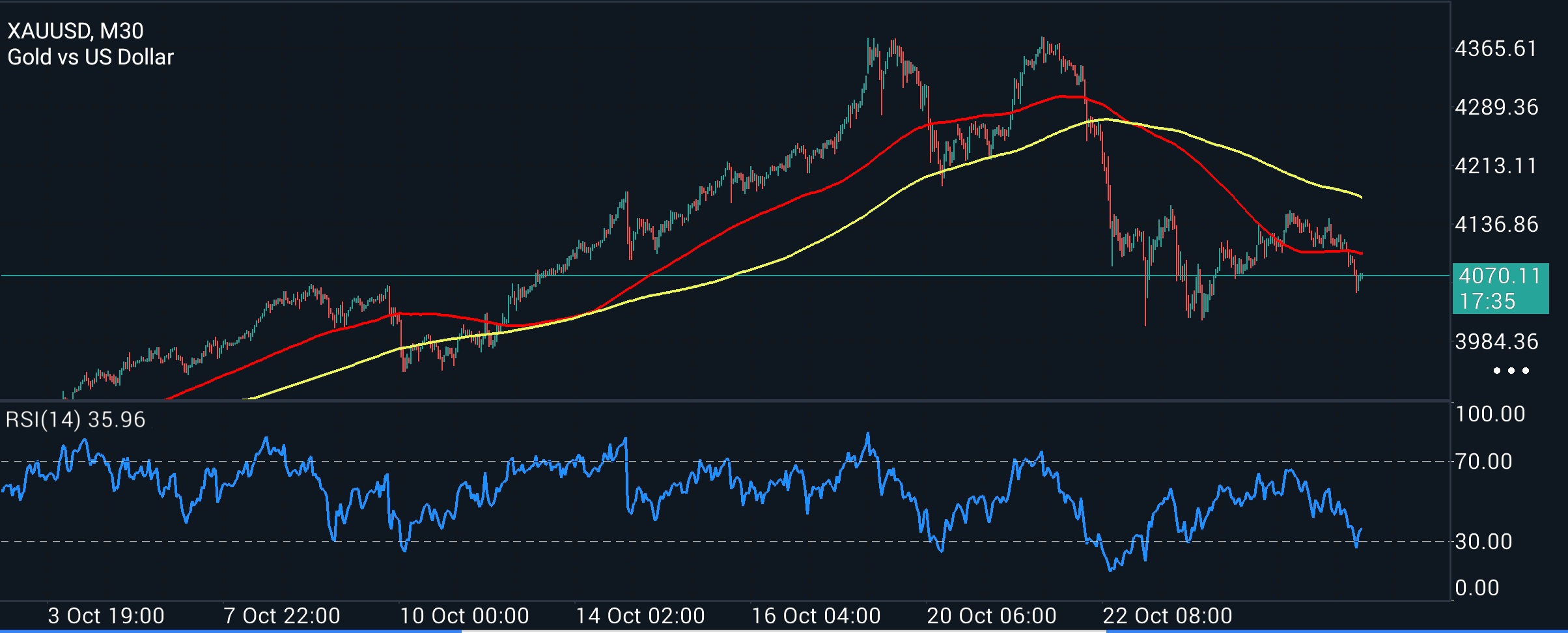 Trading strategy overview: rules and execution